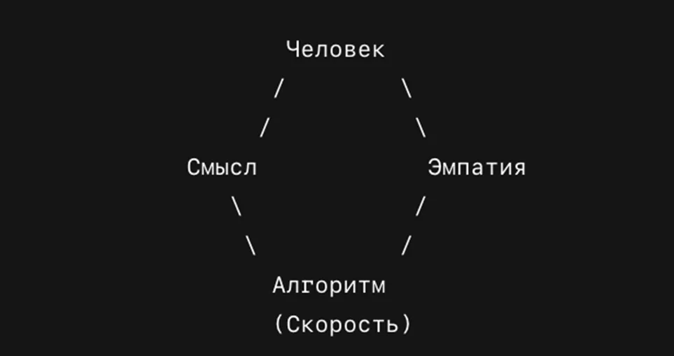 Схема из четырех элементов: человек, эмпатия, алгоритм, смысл