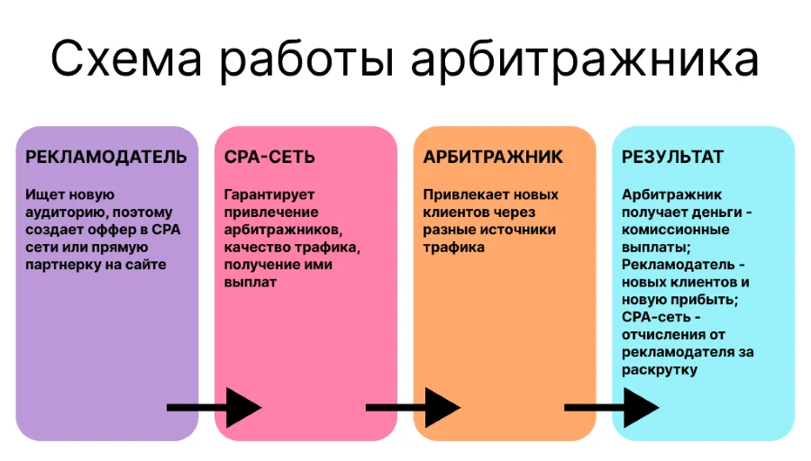 Схема взаимодействия рекламодателя, CPA-сети и арбитражника