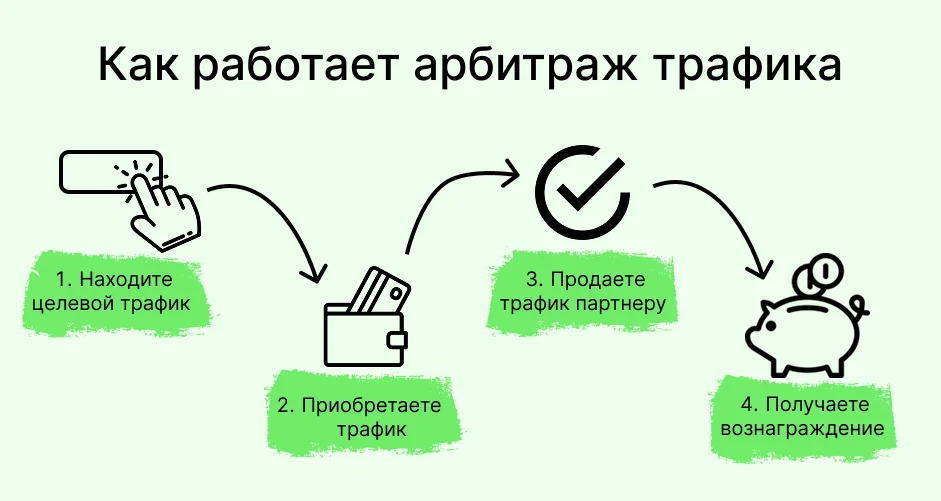 Схема арбитража трафика: нахождение целевой аудитории, покупка трафика, перепродажа партнёру, получение дохода