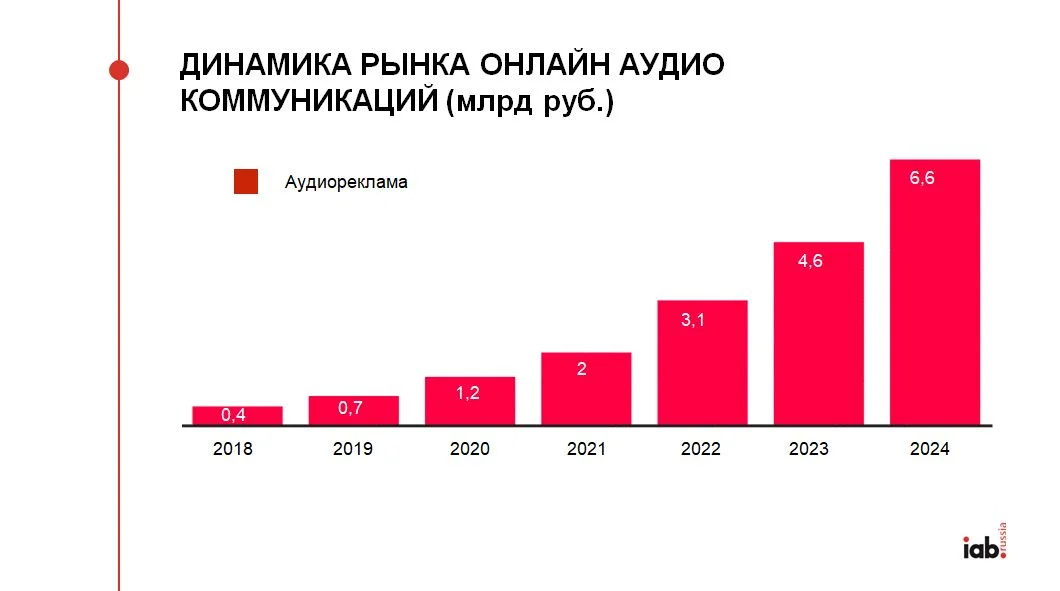 Диаграмма динамики