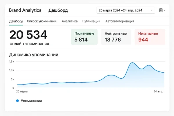 Brand Analytics — сервис для мониторинга упоминаний бренда и анализа тональности в социальных сетях