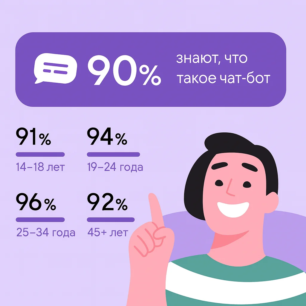 Инфографика на фиолетовом фоне: 90% знают, что такое чат-бот; данные по возрастным группам от 14 до 45+ лет