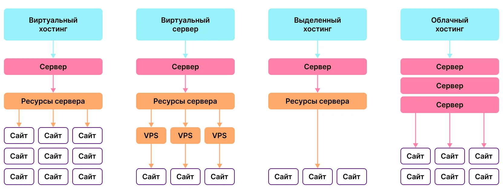 Сравнение схем работы разных типов хостинга: виртуальный, VPS, выделенный, облачный