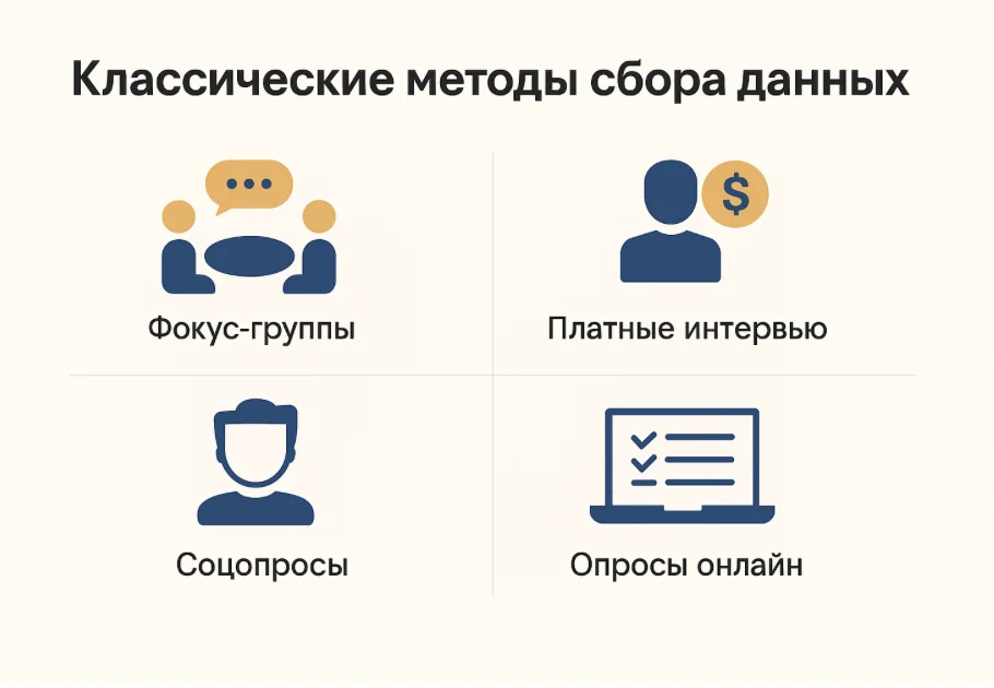 Illustration showing four classical data collection methods: focus groups, paid interviews, social surveys, and online surveys, with icons of people, dialogue, a computer, and a dollar sign