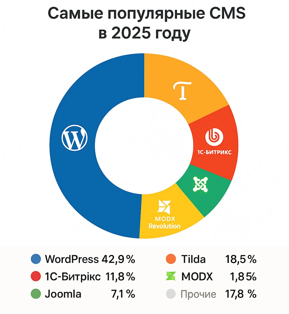 Диаграмма популярности CMS в 2025 году