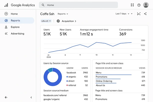 Google Analytics — инструмент для анализа трафика и поведения пользователей на сайте