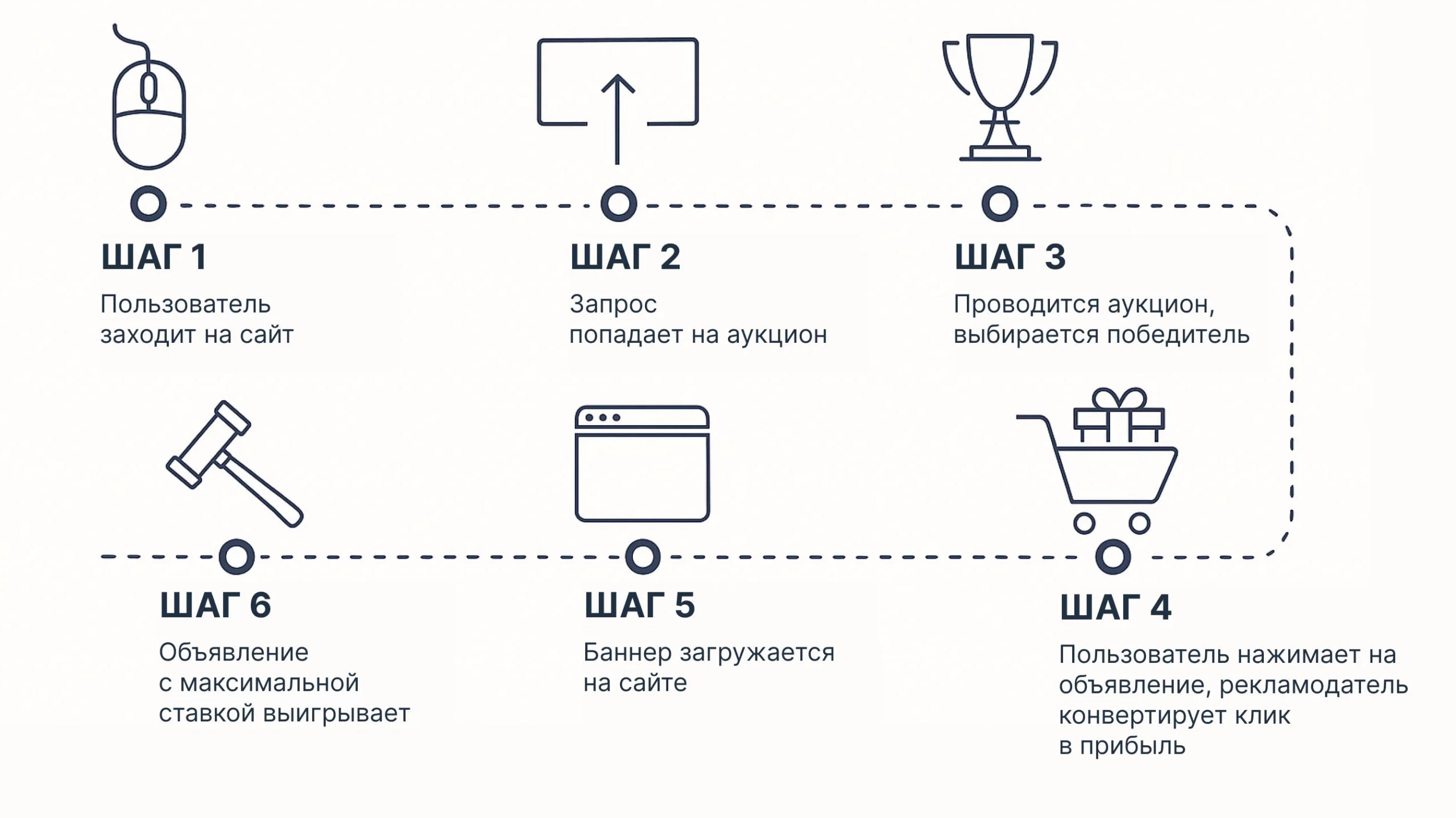 Наглядная схема работы программатик рекламы