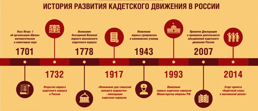 Временная шкала развития кадетского движения