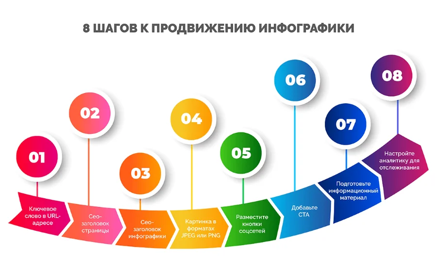 Пошаговая схема продвижения инфографики с выделенными этапами