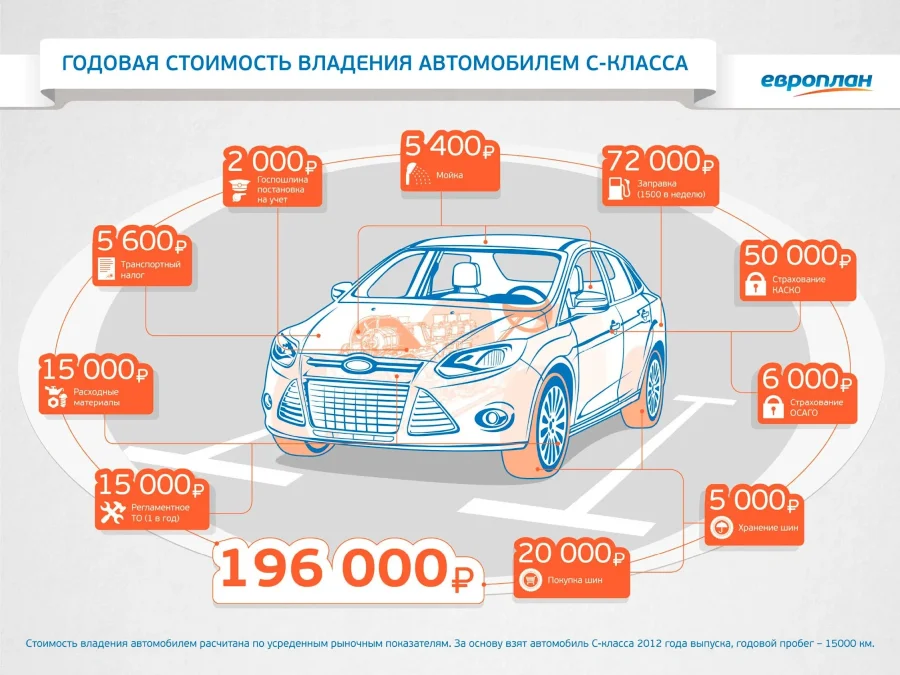 Схема затрат на владение автомобилем