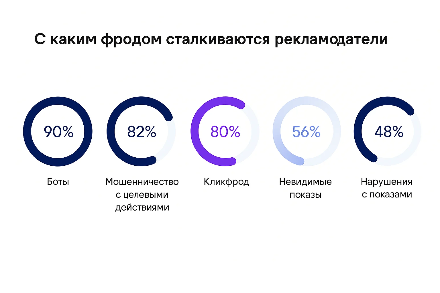 Инфографика с основными видами рекламного фрода и их долей.