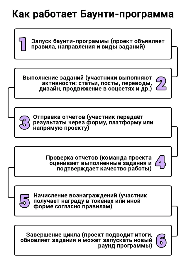 Блок-схема работы баунти-программы