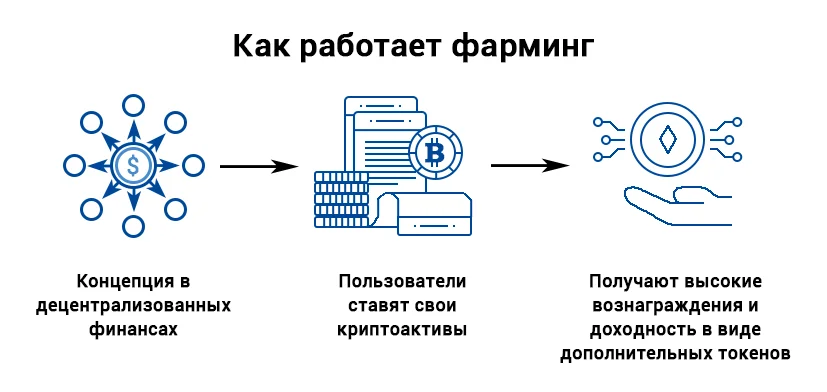 Иллюстрация концепции фарминга в децентрализованных финансах