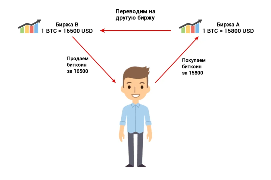 Схема работы арбитража между биржами
