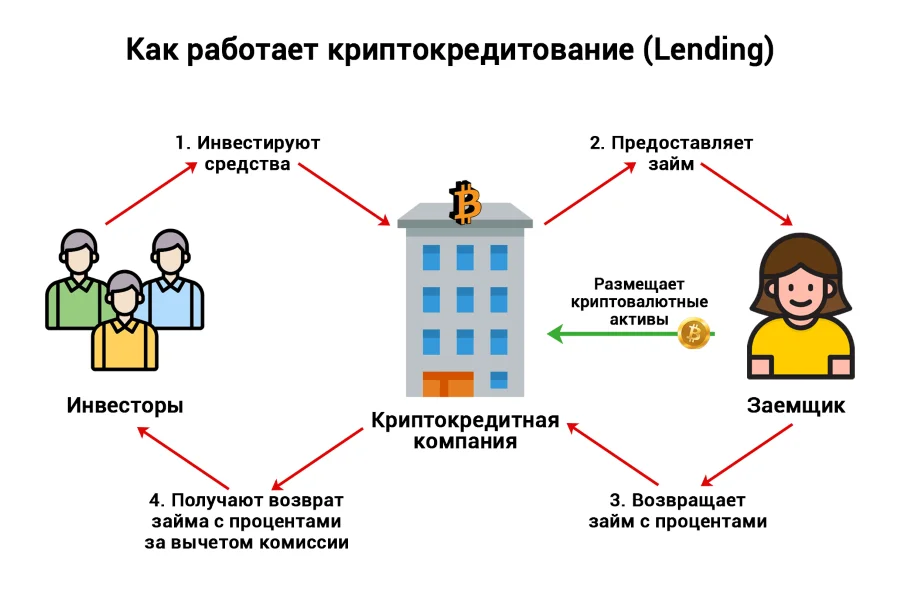 Схема криптокредитования с инвесторами, заемщиком и компанией-посредником