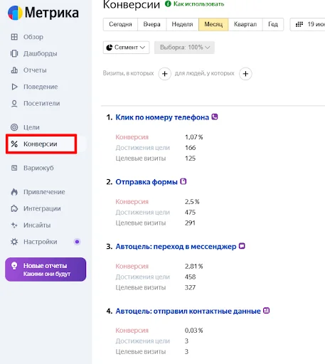 Отчет “Конверсия” в Яндекс Метрике