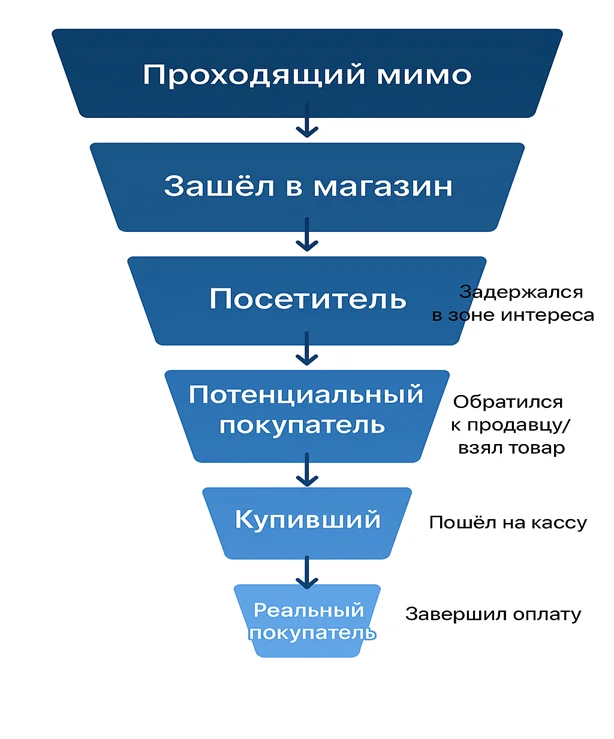 Схема этапов движения клиента от прохожего до реального покупателя