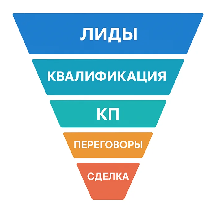Этапы воронки продаж: лиды, квалификация, КП, переговоры, сделка