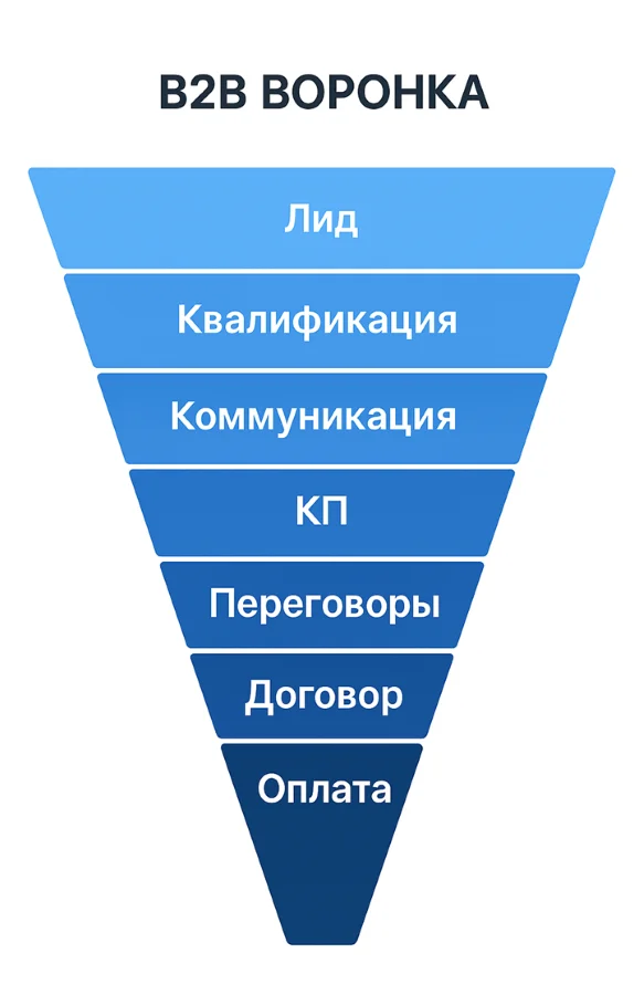 B2B-воронка с этапами: лид, квалификация, коммуникация, КП, переговоры, договор, оплата