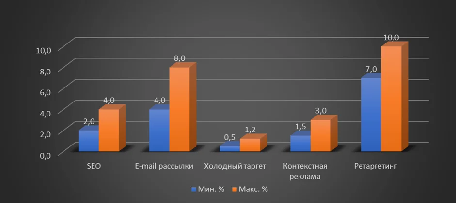 Сравнение конверсии воронки продаж по источникам: SEO, email, таргет, контекст и ретаргетинг