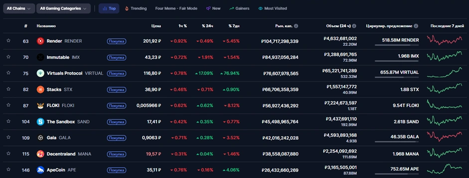 Таблица рейтинга игровых криптовалют с курсами и графиками