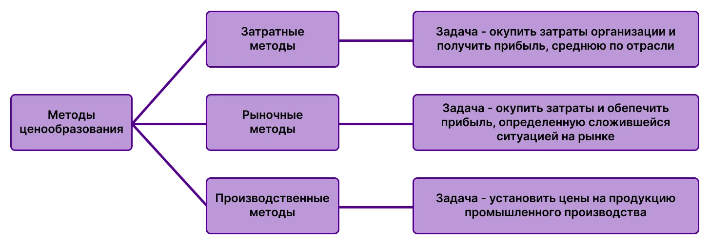 Схема методов ценообразования в маркетинге