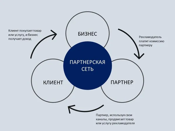 Схема классической модели партнёрского маркетинга