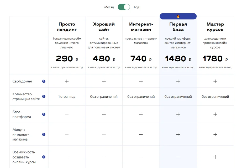 Сравнение тарифов конструктора Bazium по возможностям