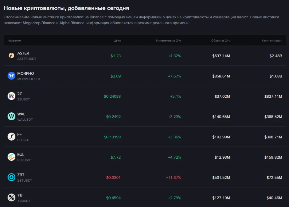 Таблица с новыми криптовалютами, добавленными на биржу Binance