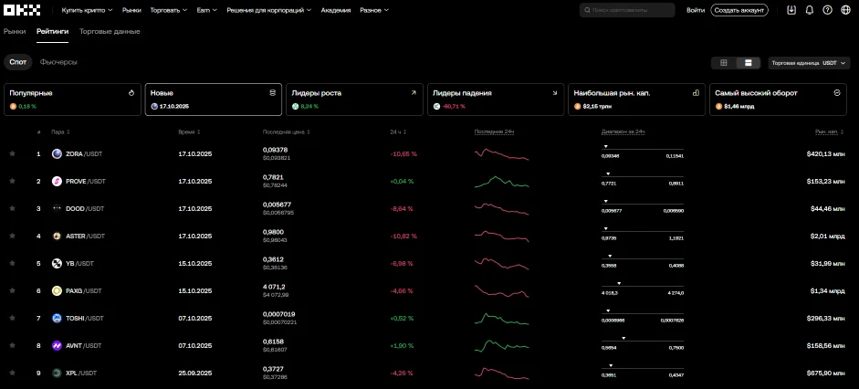 Таблица с новыми криптовалютами, добавленными на биржу OKX