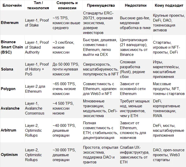 Таблица сравнения блокчейнов по скорости, комиссиям и преимуществам