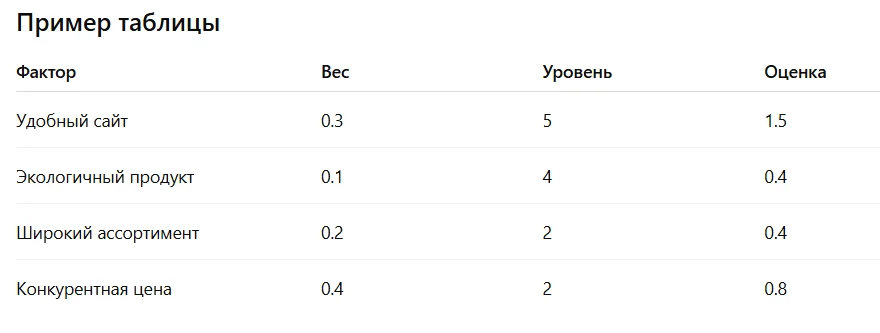 Таблица с примером экспертной оценки S, W, O, T факторов