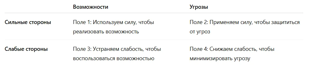 Корреляционная матрица для проведения SWOT-анализа