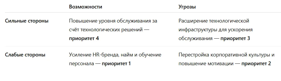 Итоговая матрица SWOT-анализа
