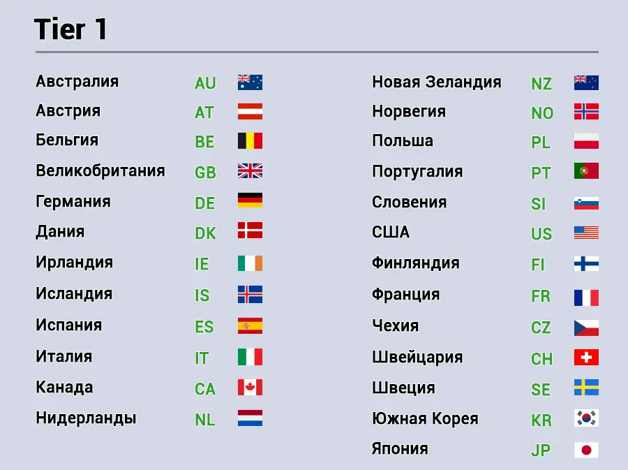 Список стран Tier 1 с флагами и ISO-кодами