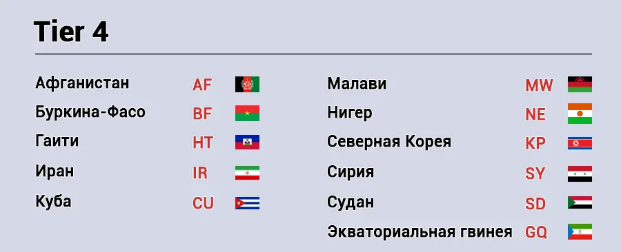 Список стран Tier 4 с флагами и ISO-кодами