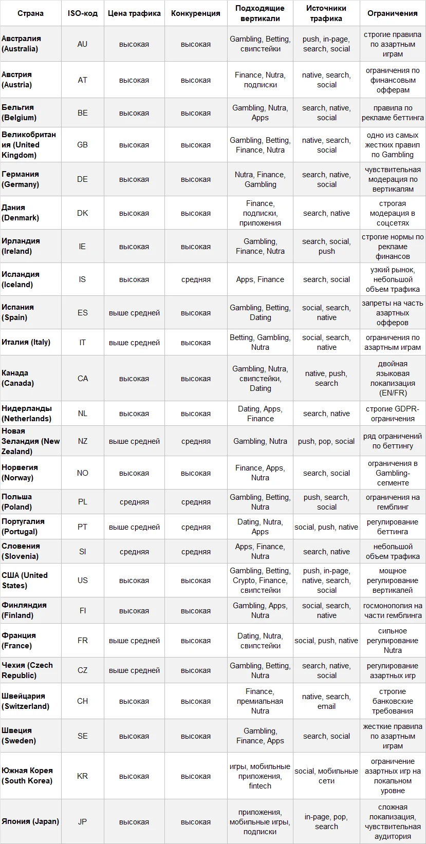 Таблица с характеристиками стран Tier 1