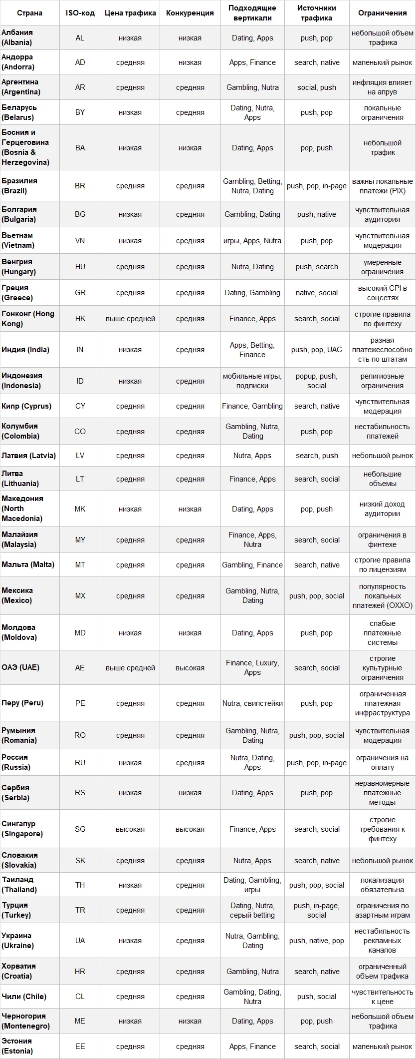 Таблица с характеристиками стран Tier 2