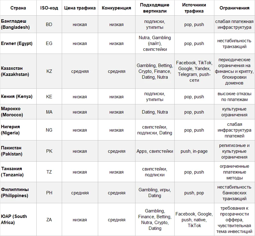 Таблица с характеристиками ТОП-10 стран Tier 3