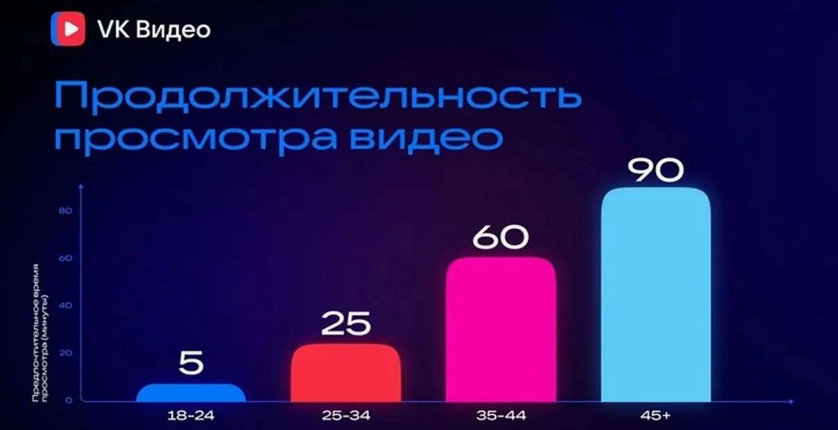 График ВК видео
