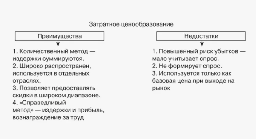 Преимущества и недостатки затратного метода ценообразования
